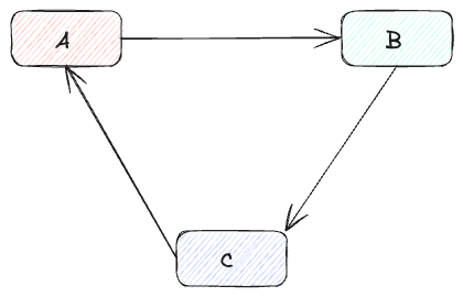 Circular Dependency